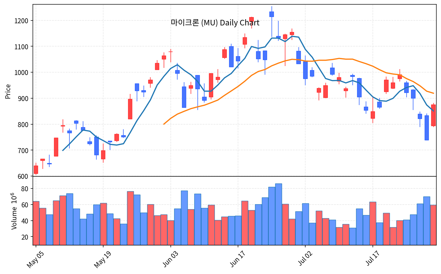 미국 증시 마감 7월 31일 나스닥 2.8%, EWY 11.8% 폭등 - 현장 사진 3 미국 증시 마감 7월 31일 나스닥 2.8%, EWY 11.8% 폭등 - 현장 사진 3