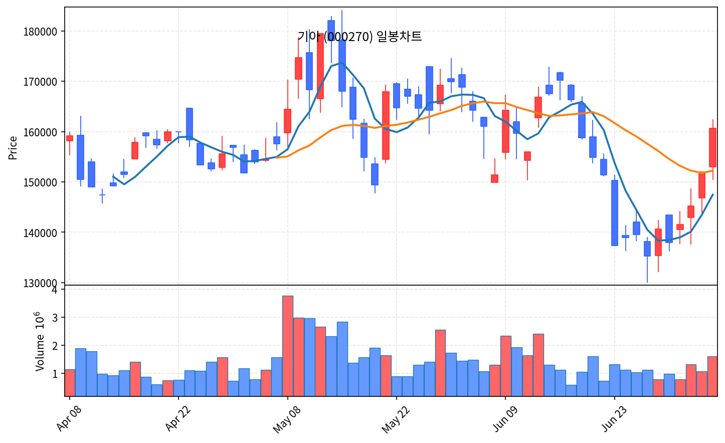 국내 증시 마감 7월 6일 코스피 8051 약보합, 삼성전자 반등·SK하이닉스 하락 - 현장 사진 3