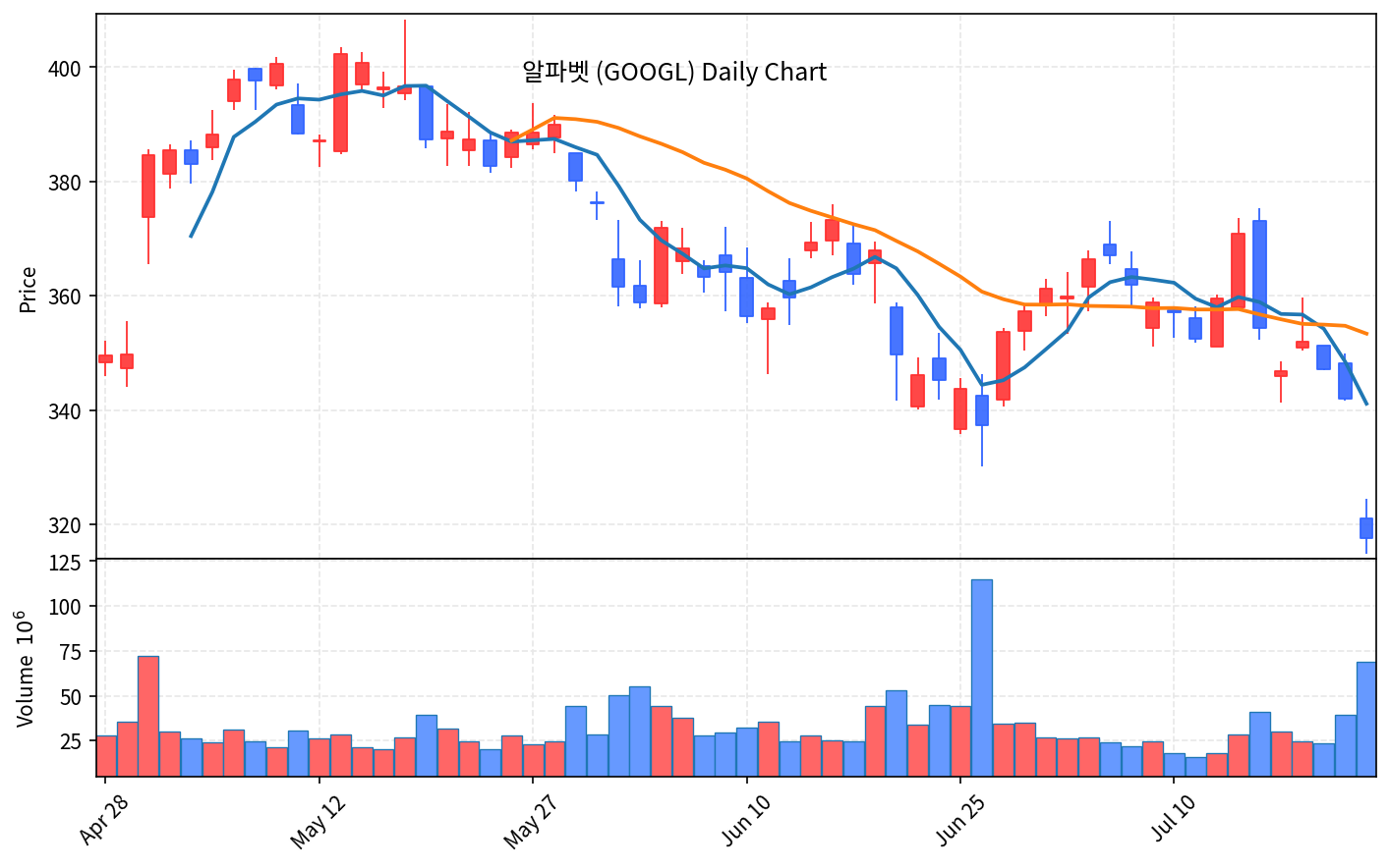 미국 증시 마감 7월 24일 나스닥 2%대 급락, 유가 100달러 돌파 - 현장 사진 4 미국 증시 마감 7월 24일 나스닥 2%대 급락, 유가 100달러 돌파 - 현장 사진 4