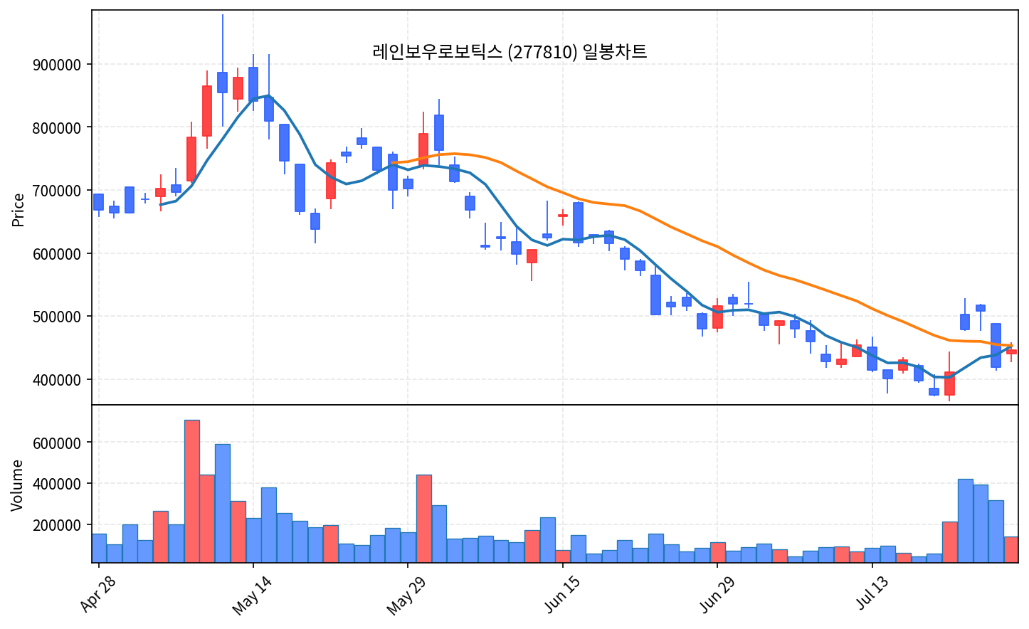 국내 증시 마감 7월 27일 코스피 6755 반등, 네이버 8%↑ 엔비디아 3대주주 - 현장 사진 4 국내 증시 마감 7월 27일 코스피 6755 반등, 네이버 8%↑ 엔비디아 3대주주 - 현장 사진 4