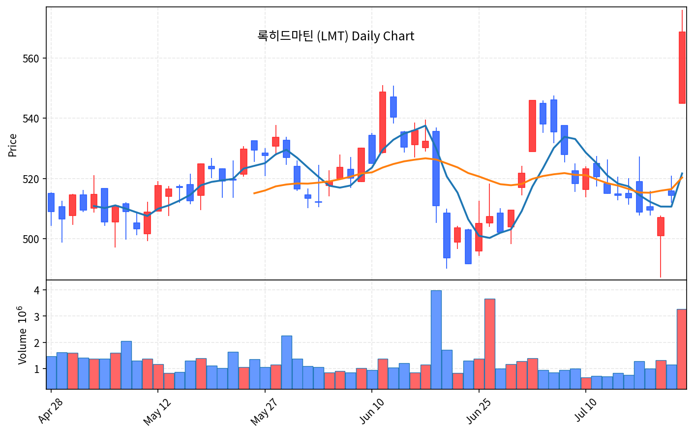 미국 증시 마감 7월 24일 나스닥 2%대 급락, 유가 100달러 돌파 - 현장 사진 2 미국 증시 마감 7월 24일 나스닥 2%대 급락, 유가 100달러 돌파 - 현장 사진 2