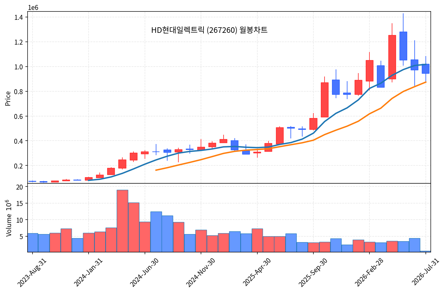 특집 HD현대일렉트릭 — AI 전력난이 부른 변압기 슈퍼사이클 - 현장 사진 4 특집 HD현대일렉트릭 — AI 전력난이 부른 변압기 슈퍼사이클 - 현장 사진 4