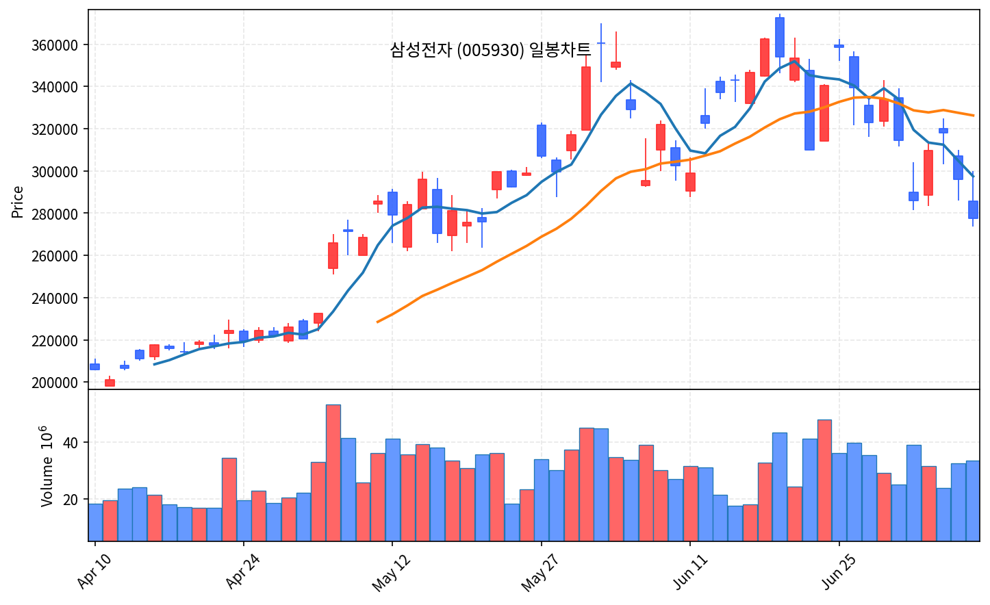 국내 증시 마감 7월 8일 코스피 5%대 폭락, 반도체 피크아웃 공포 - 현장 사진 2