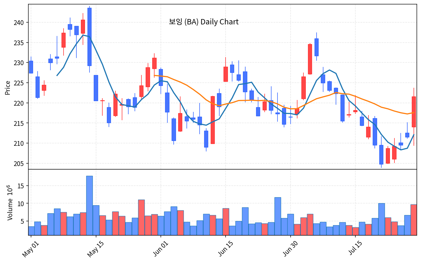 미국 증시 마감 7월 29일 CXMT 쇼크, 반도체 급락 다우 +1% - 현장 사진 4 미국 증시 마감 7월 29일 CXMT 쇼크, 반도체 급락 다우 +1% - 현장 사진 4