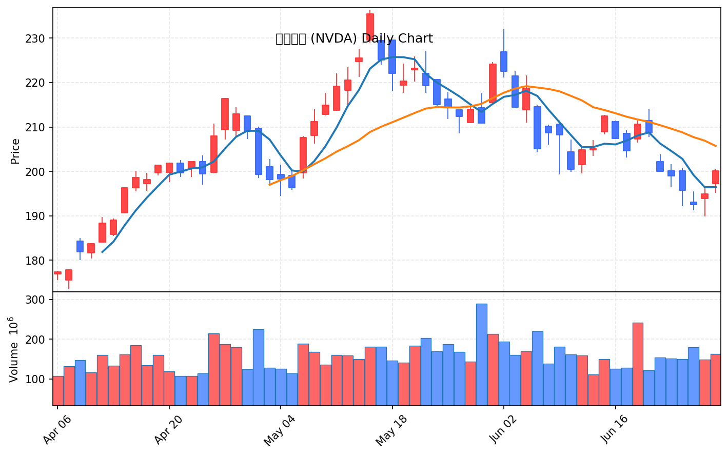 미국 증시 마감 리포트 7월 1일 수 나스닥·S&P500 6년만의 최고 분기 마감 - 현장 사진 2 미국 증시 마감 리포트 7월 1일 수 나스닥·S&P500 6년만의 최고 분기 마감 - 현장 사진 2