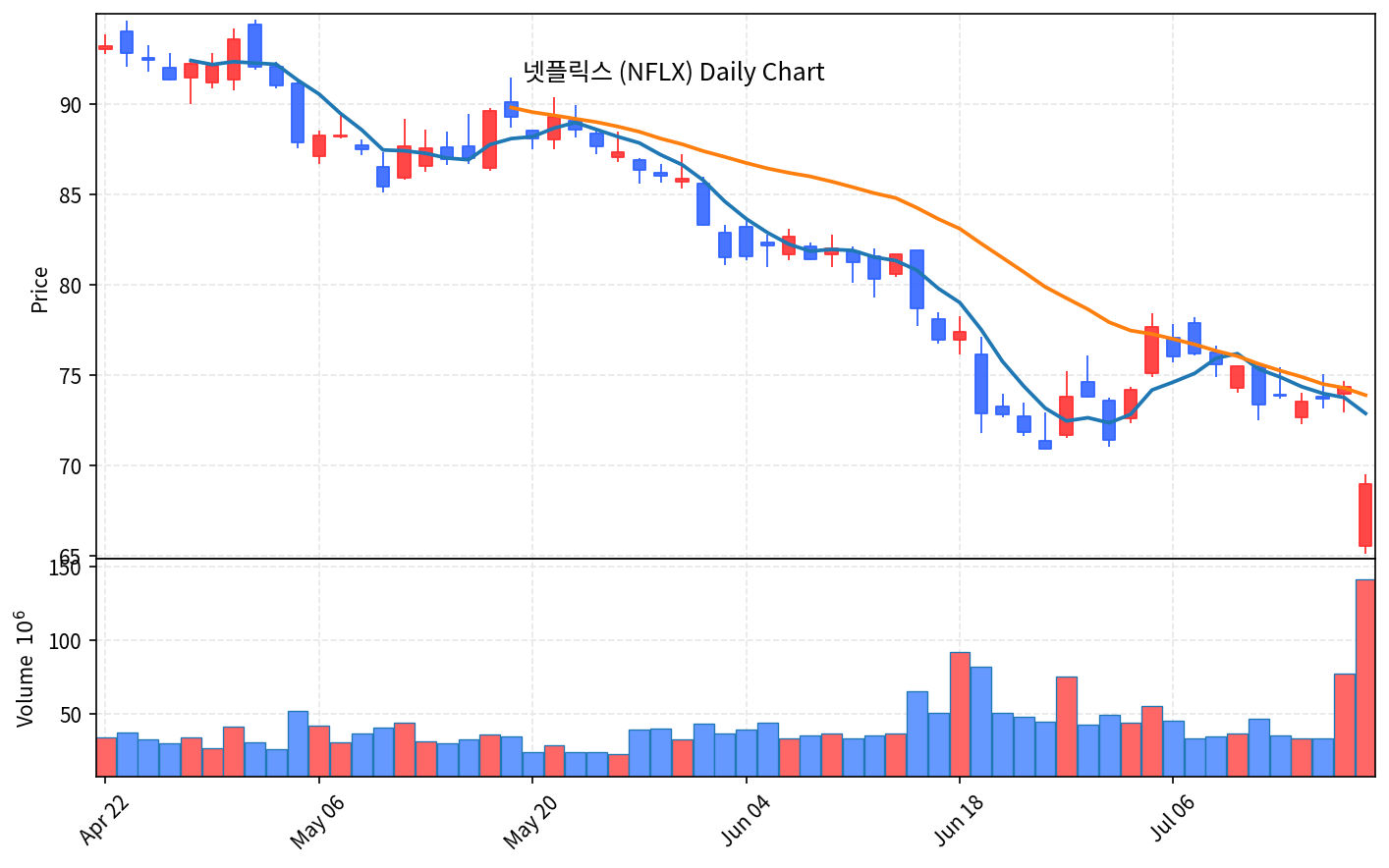 미국 증시 마감 7월 18일 나스닥 -1.4% 반도체 쇼크, 넷플릭스 급락 - 현장 사진 4 미국 증시 마감 7월 18일 나스닥 -1.4% 반도체 쇼크, 넷플릭스 급락 - 현장 사진 4