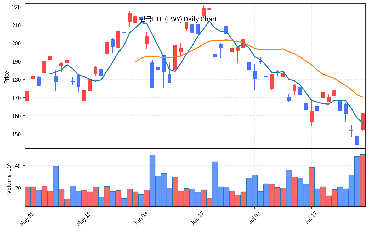 미국 증시 마감 7월 31일 나스닥 2.8%, EWY 11.8% 폭등 - 현장 사진 4 미국 증시 마감 7월 31일 나스닥 2.8%, EWY 11.8% 폭등 - 현장 사진 4