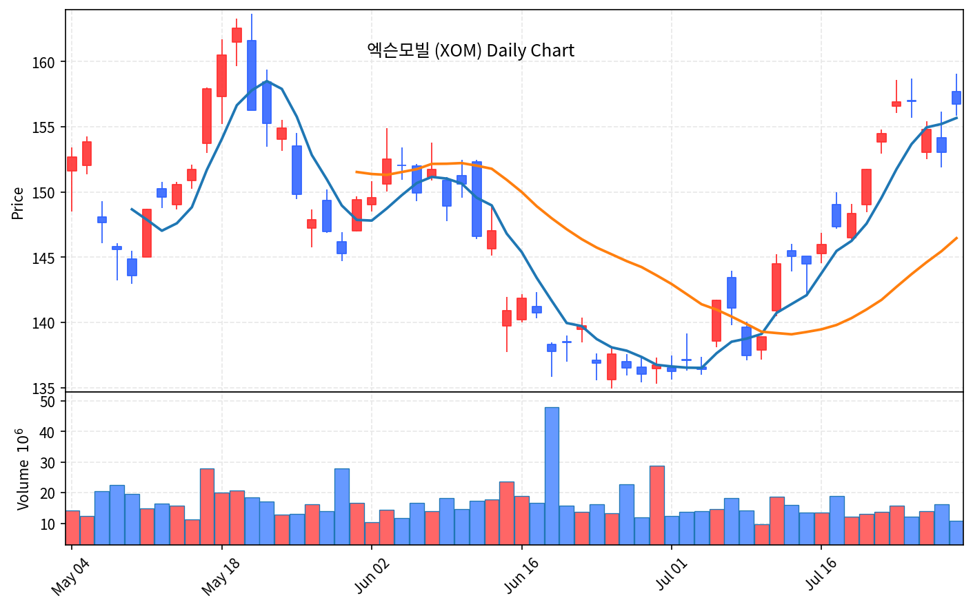 미국 증시 마감 7월 30일 다우 1153p 급락·나스닥 1.74%↓ - 현장 사진 4 미국 증시 마감 7월 30일 다우 1153p 급락·나스닥 1.74%↓ - 현장 사진 4