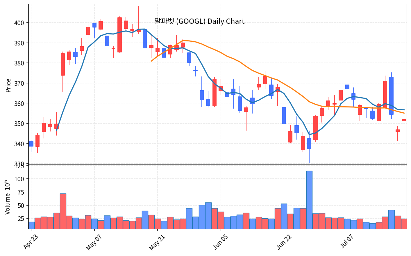 미국 증시 마감 7월 21일 나스닥 1.4%↓ 반도체 급락 - 현장 사진 4 미국 증시 마감 7월 21일 나스닥 1.4%↓ 반도체 급락 - 현장 사진 4