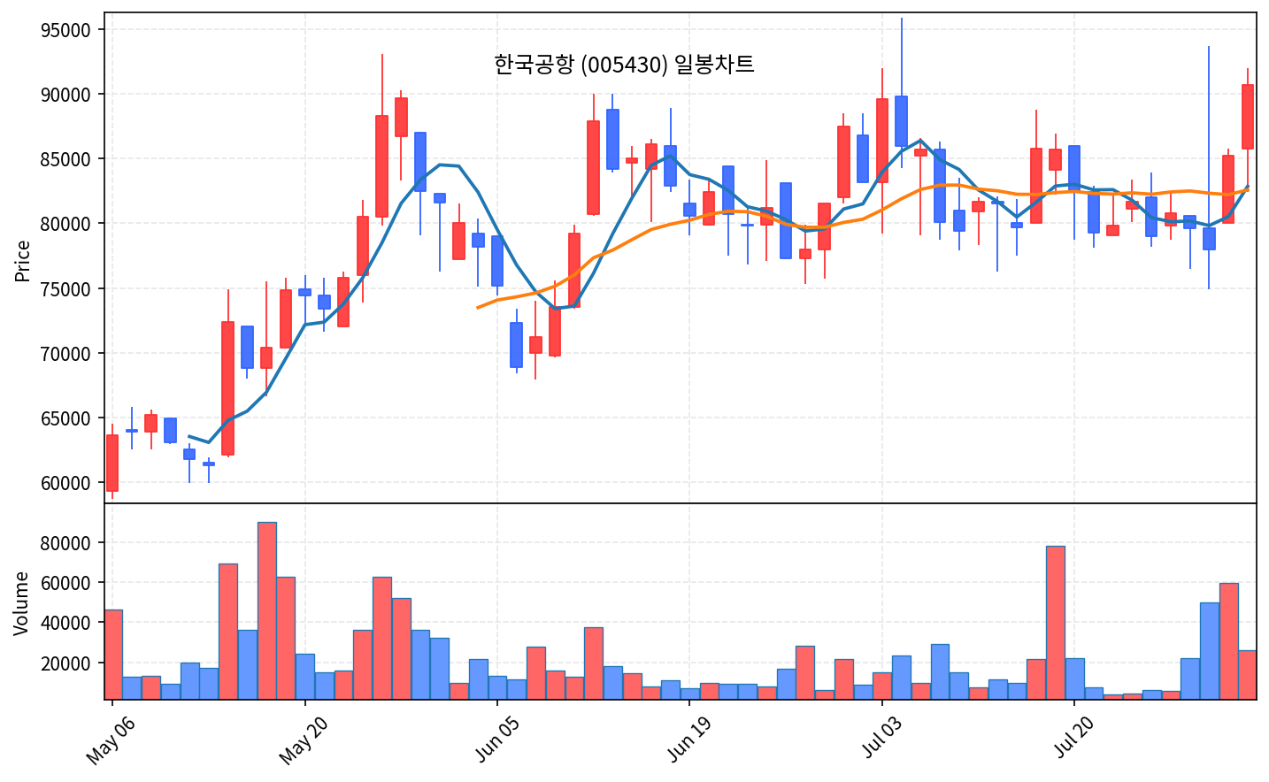 즉시 특집 한국공항 — 코스피 21% 폭락장 홀로 버틴 공항 조업 곡괭이 - 현장 사진 2 즉시 특집 한국공항 — 코스피 21% 폭락장 홀로 버틴 공항 조업 곡괭이 - 현장 사진 2