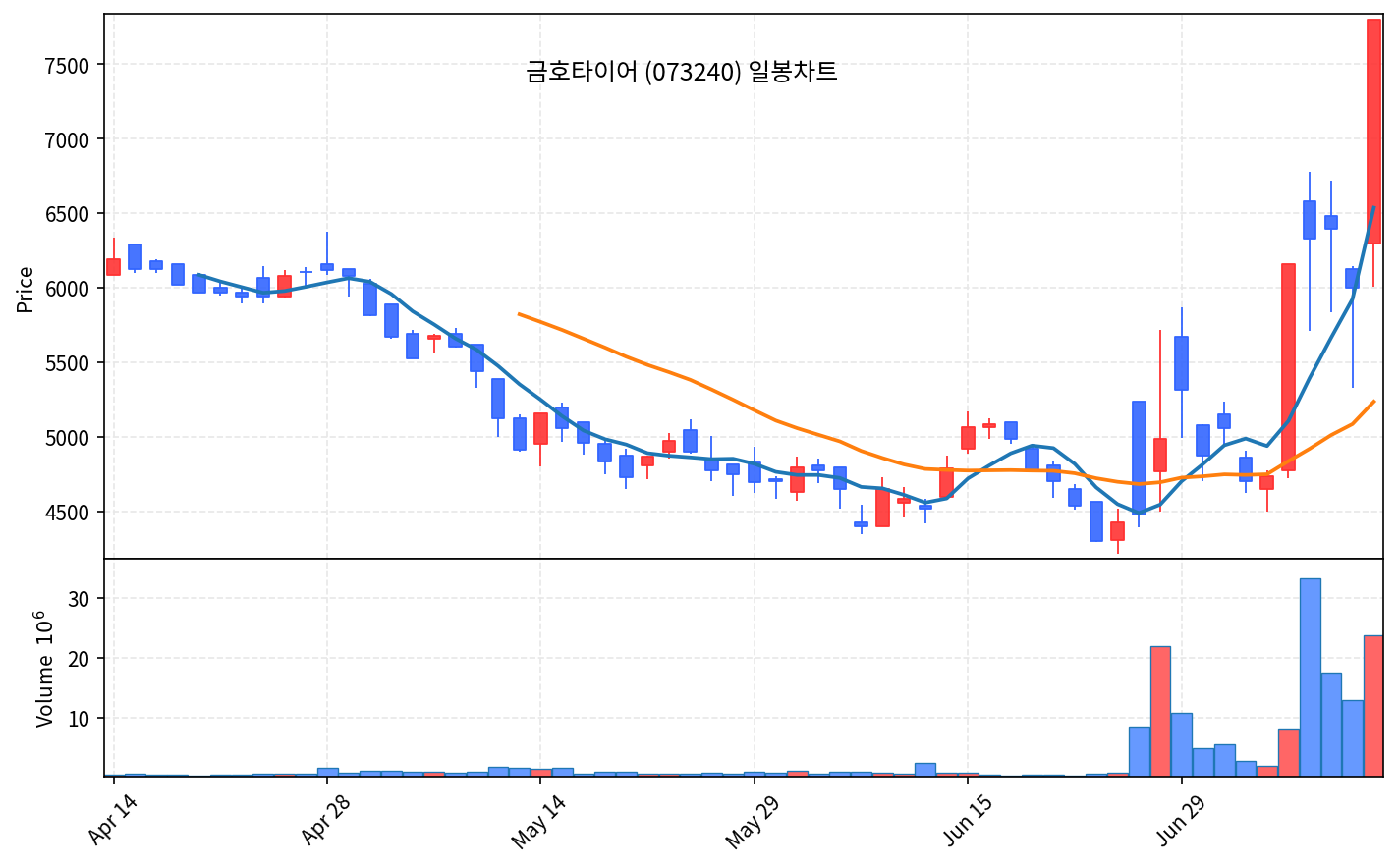 국내 증시 마감 7월 10일 코스피 2.5% 반등 7476, 코스닥 5% 급등 - 현장 사진 4 국내 증시 마감 7월 10일 코스피 2.5% 반등 7476, 코스닥 5% 급등 - 현장 사진 4
