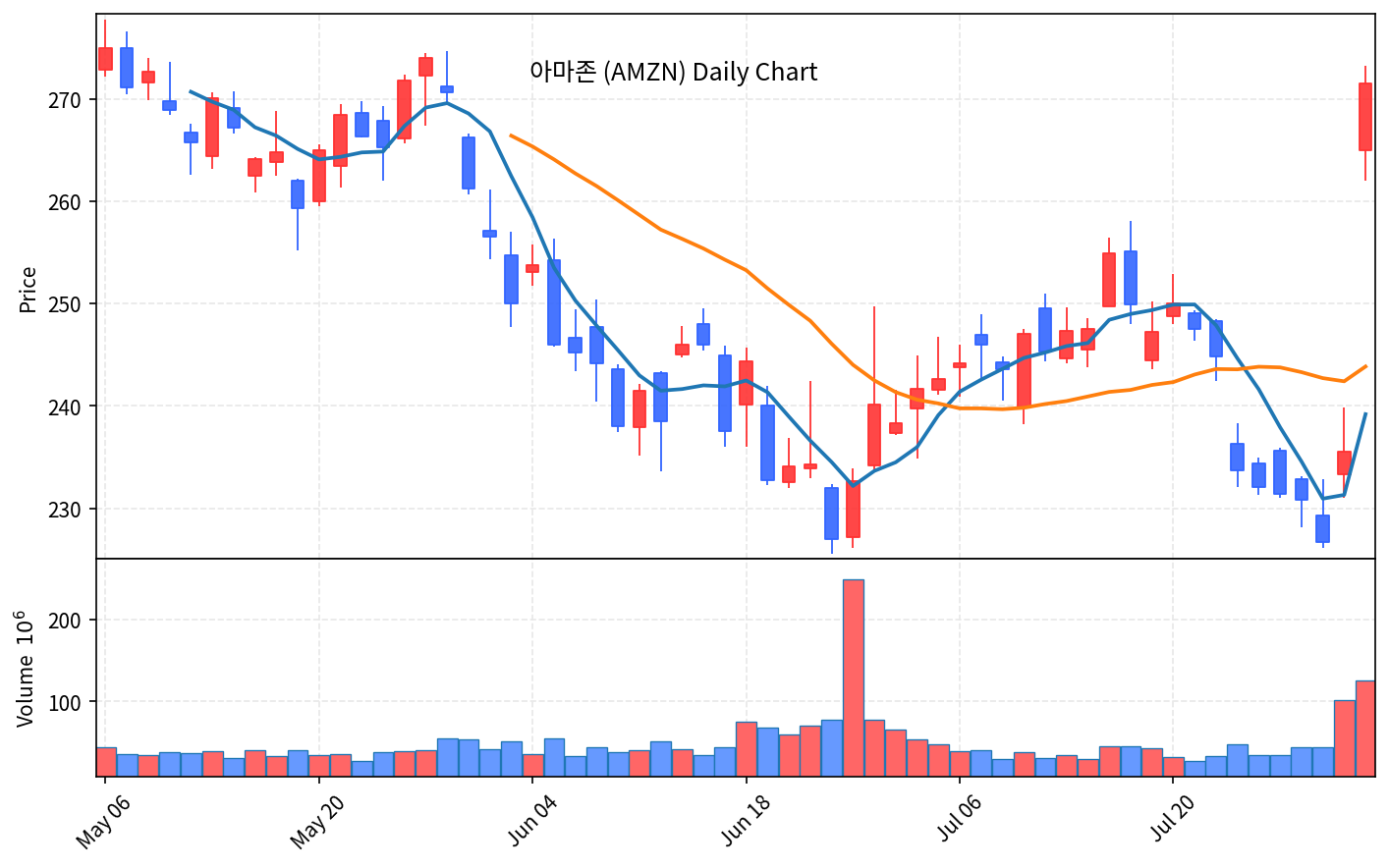 미국 증시 마감 8월 1일 나스닥 1% 상승, 아마존 15% 폭등·애플 7% 급락 - 현장 사진 2 미국 증시 마감 8월 1일 나스닥 1% 상승, 아마존 15% 폭등·애플 7% 급락 - 현장 사진 2