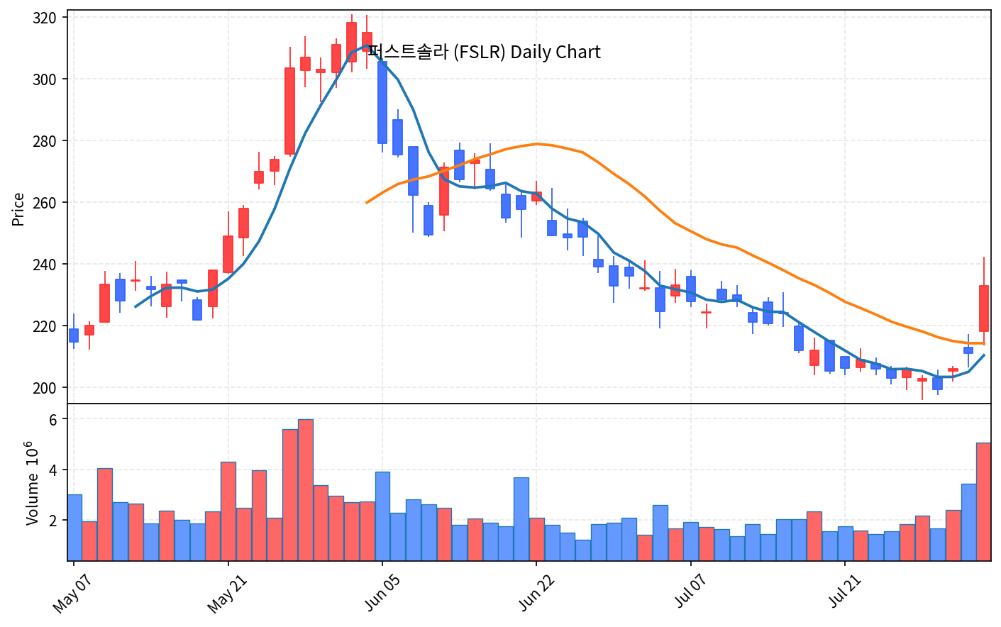 미국 증시 마감 8월 4일 다우 사상최고, 나스닥 2.1% 상승 - 현장 사진 4 미국 증시 마감 8월 4일 다우 사상최고, 나스닥 2.1% 상승 - 현장 사진 4