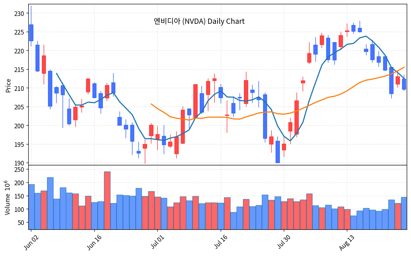 2026-08-27 기준 · 엔비디아(NVDA) 일봉차트 2026-08-27 기준 · 엔비디아(NVDA) 일봉차트