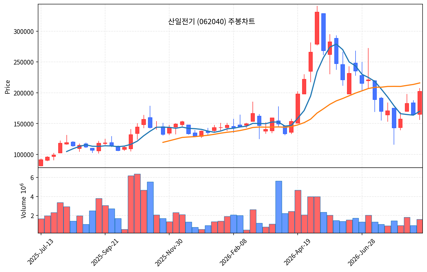 2026-08-30 기준 · 산일전기(062040) 주봉차트 2026-08-30 기준 · 산일전기(062040) 주봉차트