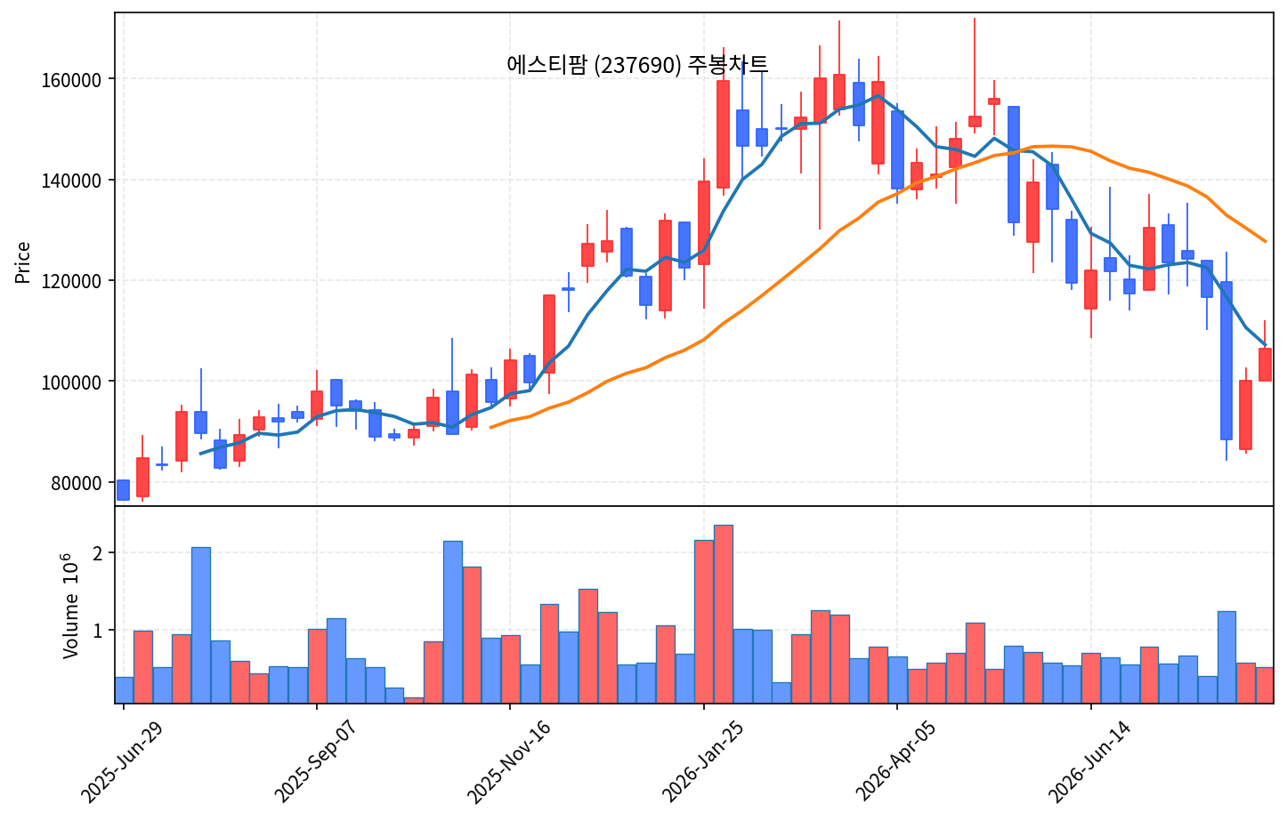 2026-08-16 기준 · 에스티팜(237690) 주봉차트 2026-08-16 기준 · 에스티팜(237690) 주봉차트