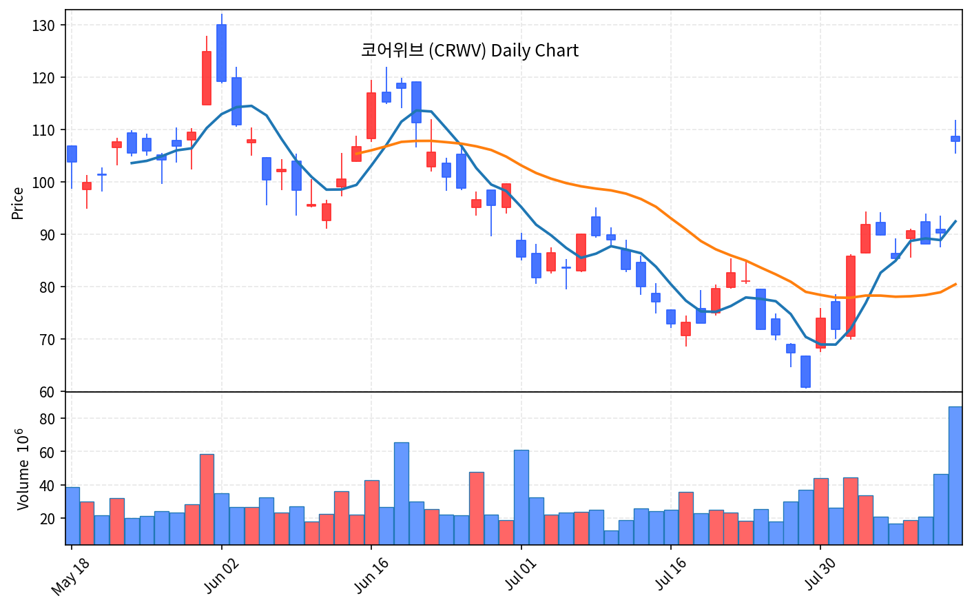 미국 증시 마감 8월 13일 CPI 안도, 나스닥 0.54% 상승 - 현장 사진 3