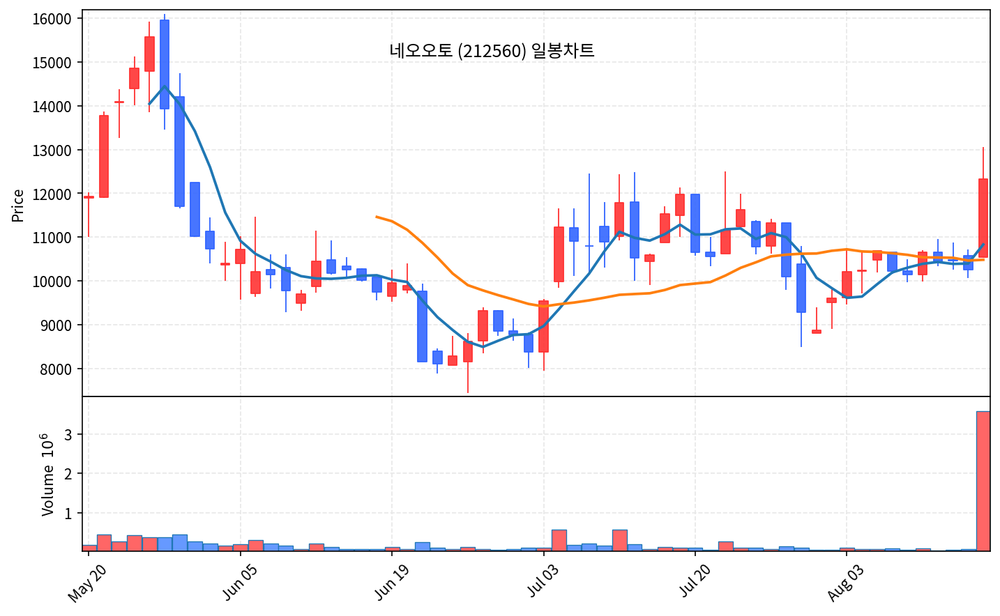 국내 증시 마감 8월 14일 코스피 6978, 외국인 3조 순매수 - 현장 사진 4