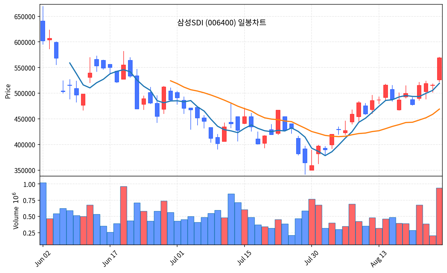 2026-08-27 기준 · 삼성SDI(006400) 일봉차트