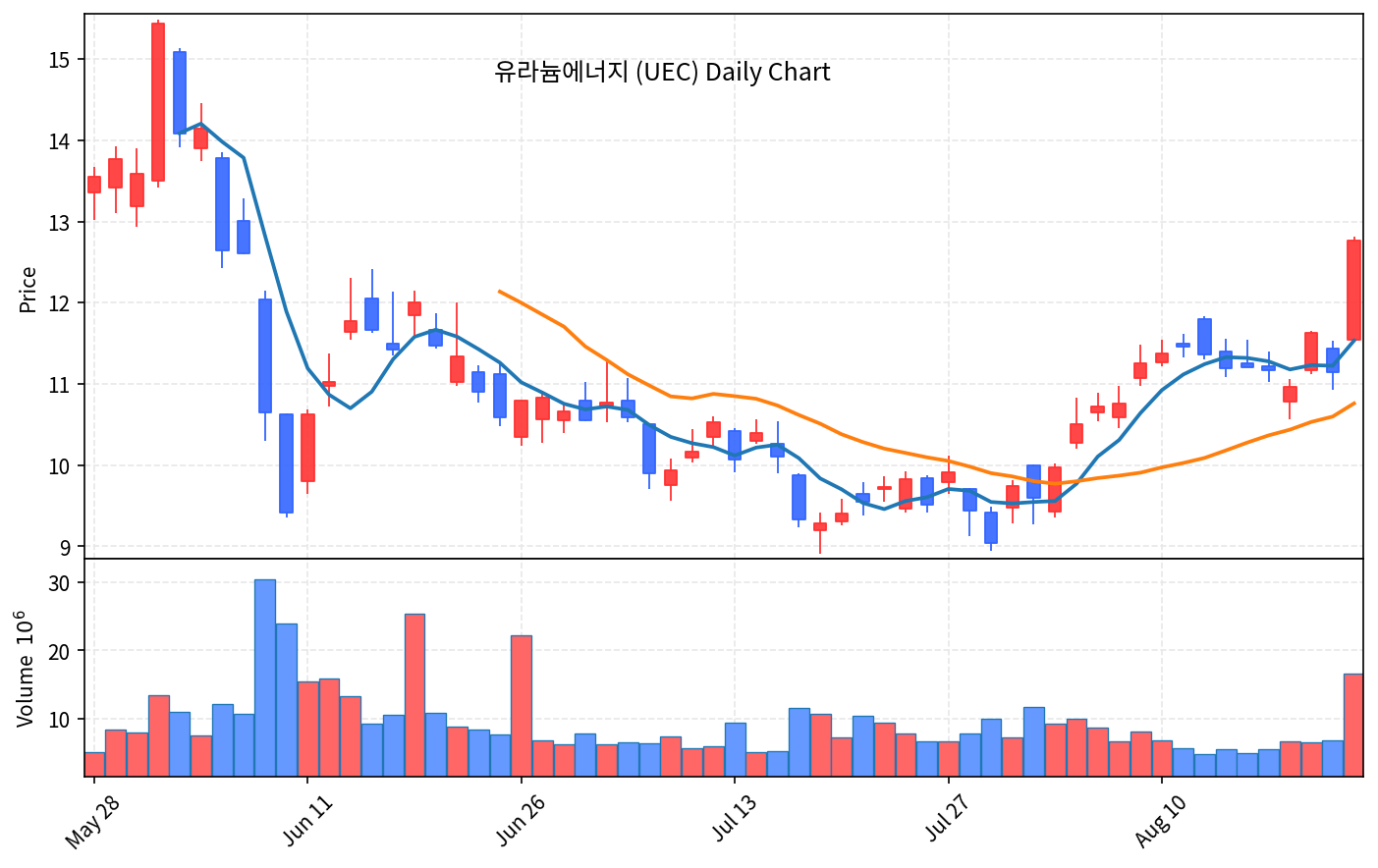 2026-08-22 기준 · 유라늄에너지(UEC) 일봉차트