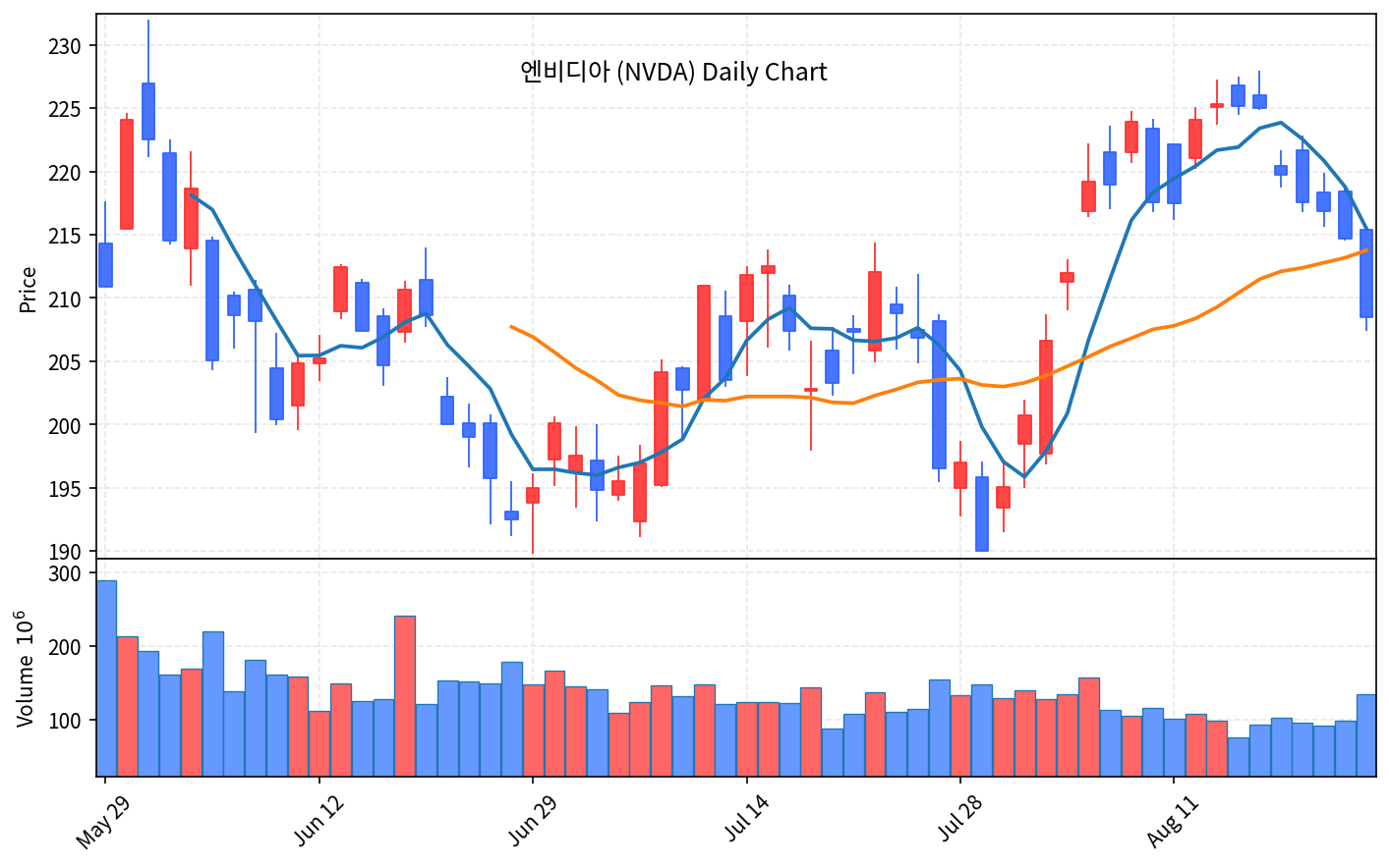 2026-08-25 기준 · 엔비디아(NVDA) 일봉차트 2026-08-25 기준 · 엔비디아(NVDA) 일봉차트