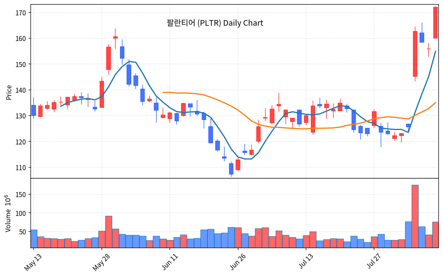 미국 증시 마감 8월 8일 나스닥 1.3%↑ S&P500 사상 최고 - 현장 사진 4