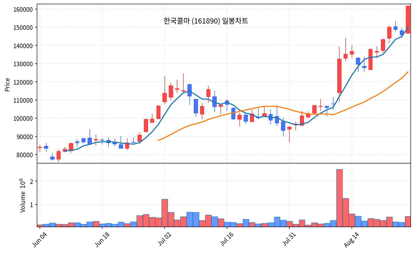 2026-08-28 기준 · 한국콜마(161890) 일봉차트 2026-08-28 기준 · 한국콜마(161890) 일봉차트