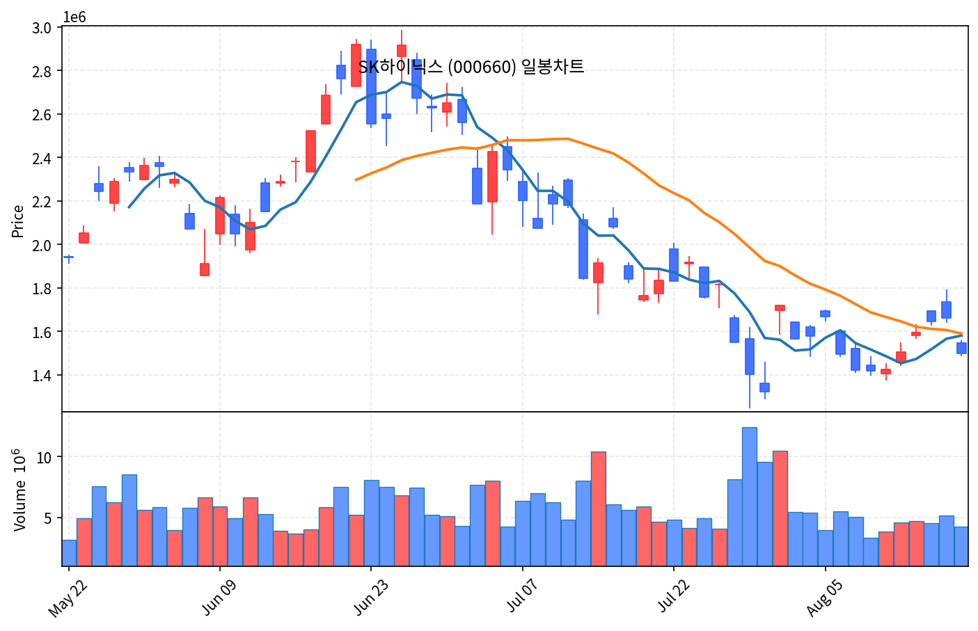 2026-08-19 기준 · SK하이닉스(000660) 일봉차트 2026-08-19 기준 · SK하이닉스(000660) 일봉차트