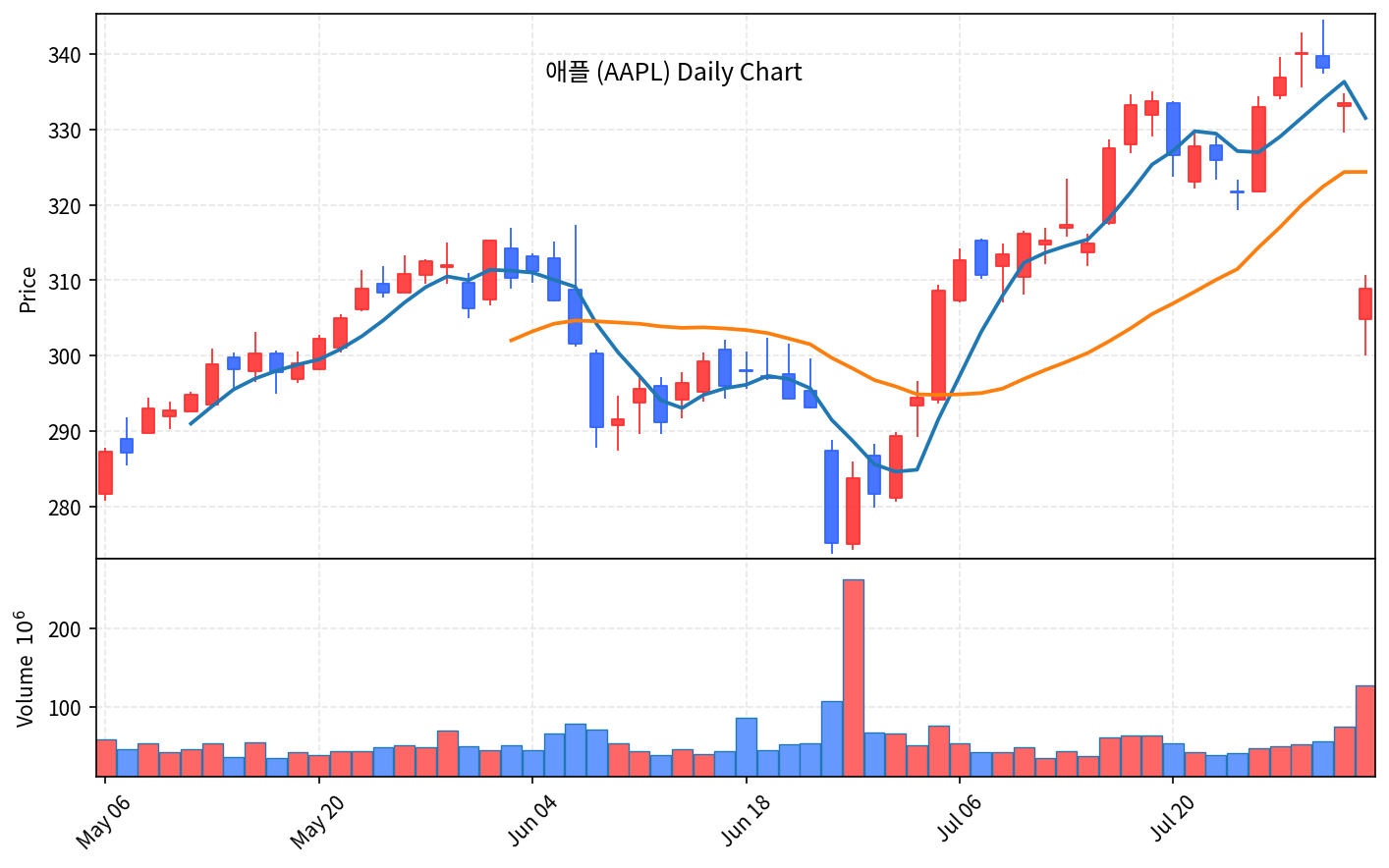 미국 증시 마감 8월 1일 나스닥 1% 상승, 아마존 15% 폭등·애플 7% 급락 - 현장 사진 3 미국 증시 마감 8월 1일 나스닥 1% 상승, 아마존 15% 폭등·애플 7% 급락 - 현장 사진 3
