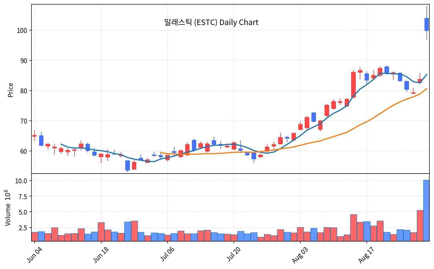 2026-08-29 기준 · 일래스틱(ESTC) 일봉차트 2026-08-29 기준 · 일래스틱(ESTC) 일봉차트