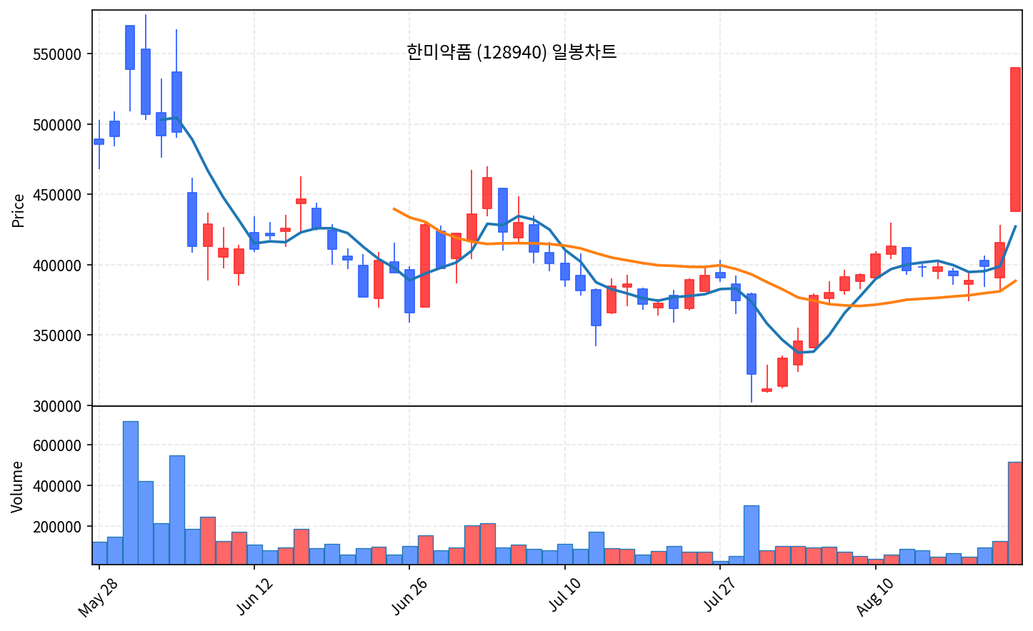 2026-08-24 기준 · 한미약품(128940) 일봉차트 2026-08-24 기준 · 한미약품(128940) 일봉차트