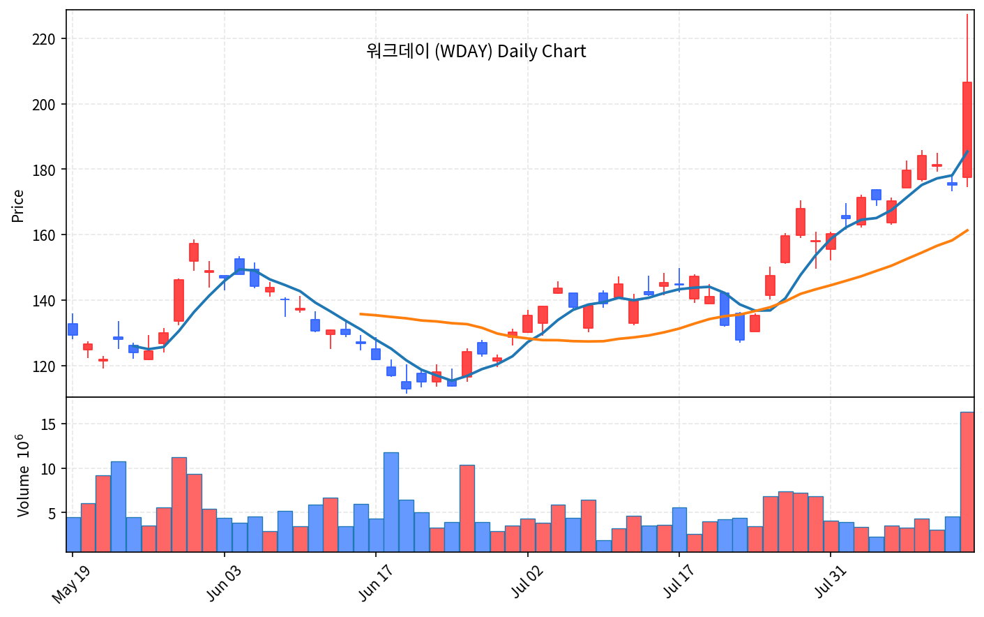 미국 증시 마감 8월14일 나스닥 0.81%↑ S&P500 사상 최고 - 현장 사진 2 미국 증시 마감 8월14일 나스닥 0.81%↑ S&P500 사상 최고 - 현장 사진 2
