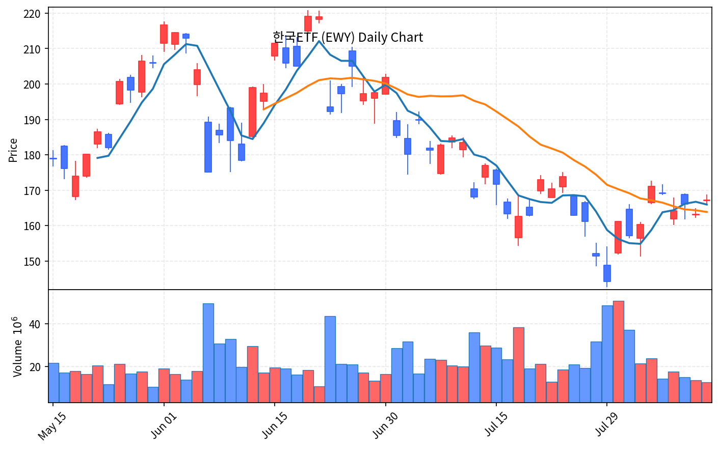 미국 증시 마감 8월 12일 나스닥 0.6% 하락, 유가·금리 쇼크 - 현장 사진 5