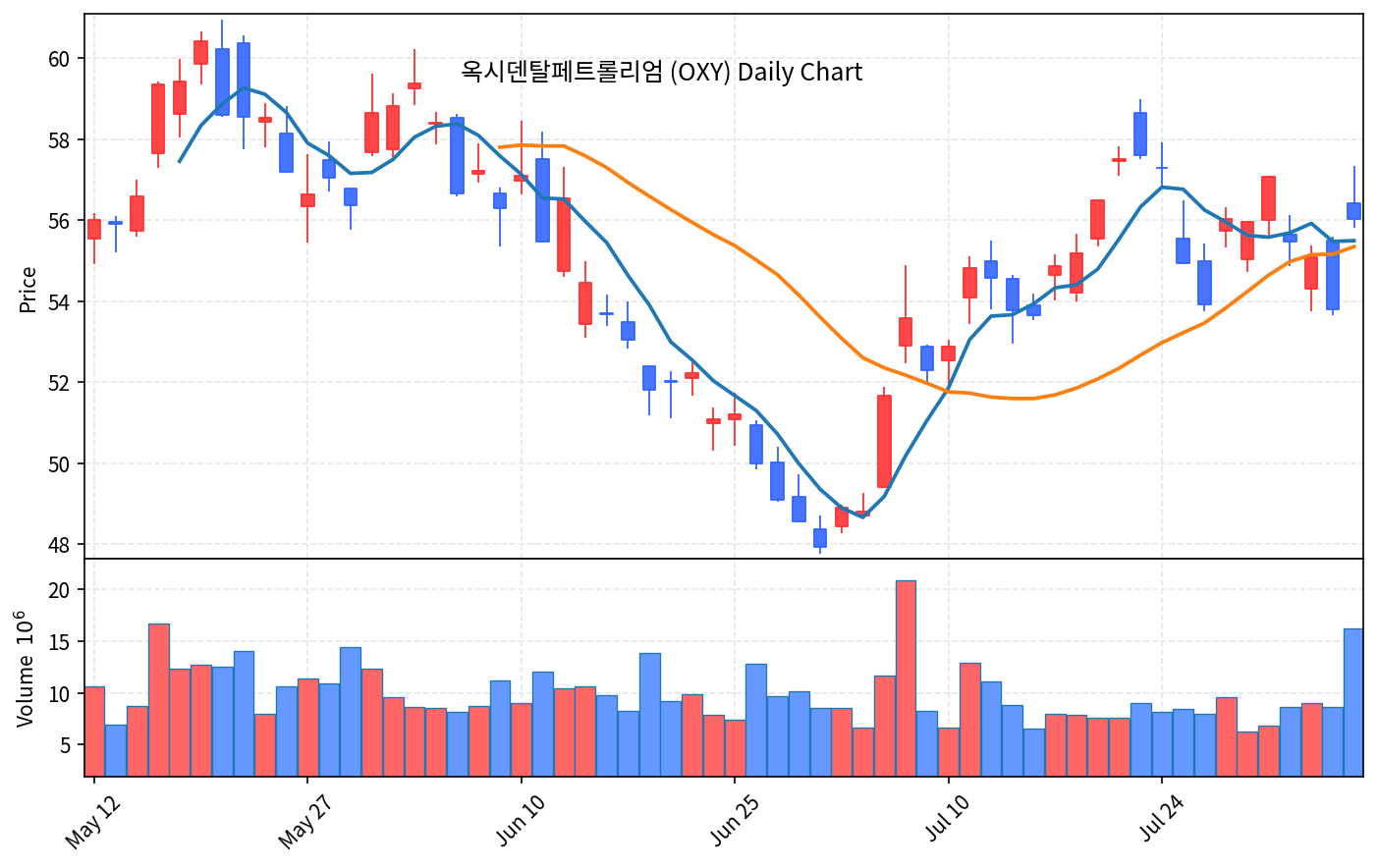 미국 증시 마감 8월 7일 유가 급등에 다우 5일 랠리 마감 - 현장 사진 3
