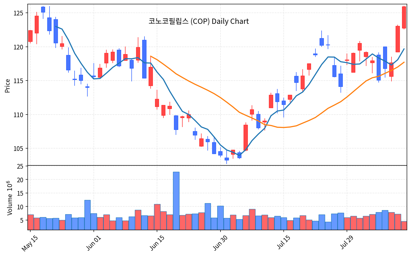 미국 증시 마감 8월 12일 나스닥 0.6% 하락, 유가·금리 쇼크 - 현장 사진 3