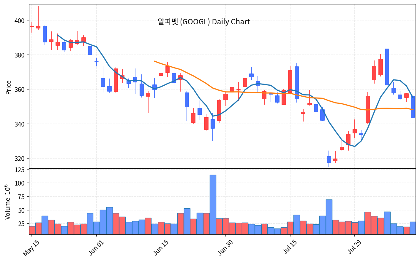 미국 증시 마감 8월 12일 나스닥 0.6% 하락, 유가·금리 쇼크 - 현장 사진 2