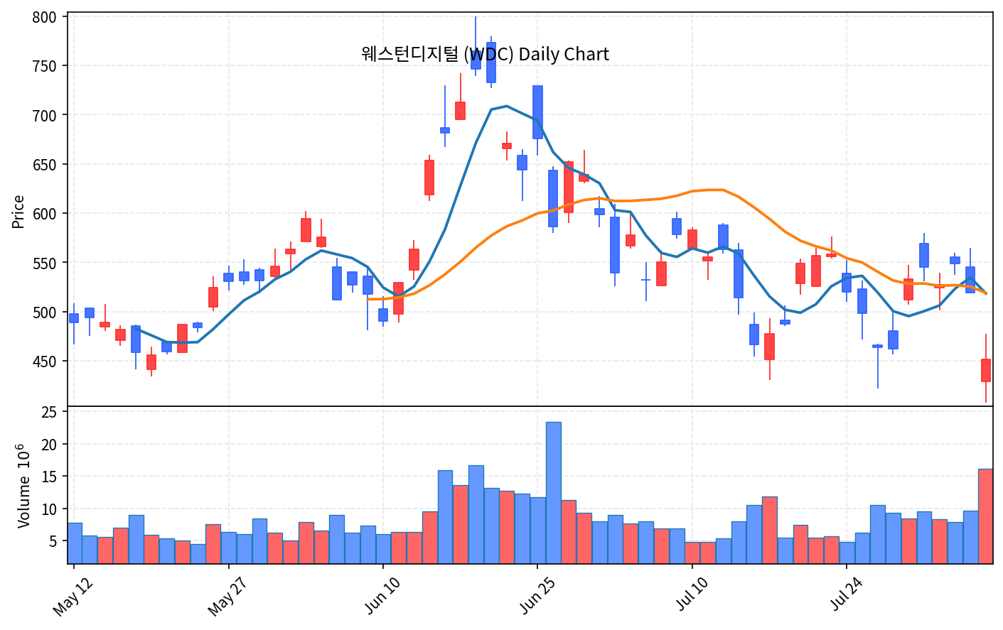 미국 증시 마감 8월 7일 유가 급등에 다우 5일 랠리 마감 - 현장 사진 2