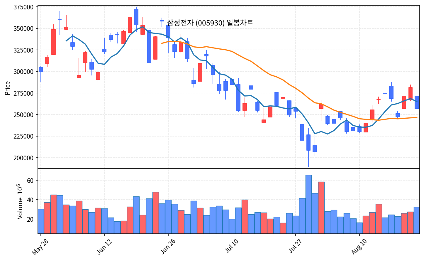 2026-08-24 기준 · 삼성전자(005930) 일봉차트 2026-08-24 기준 · 삼성전자(005930) 일봉차트