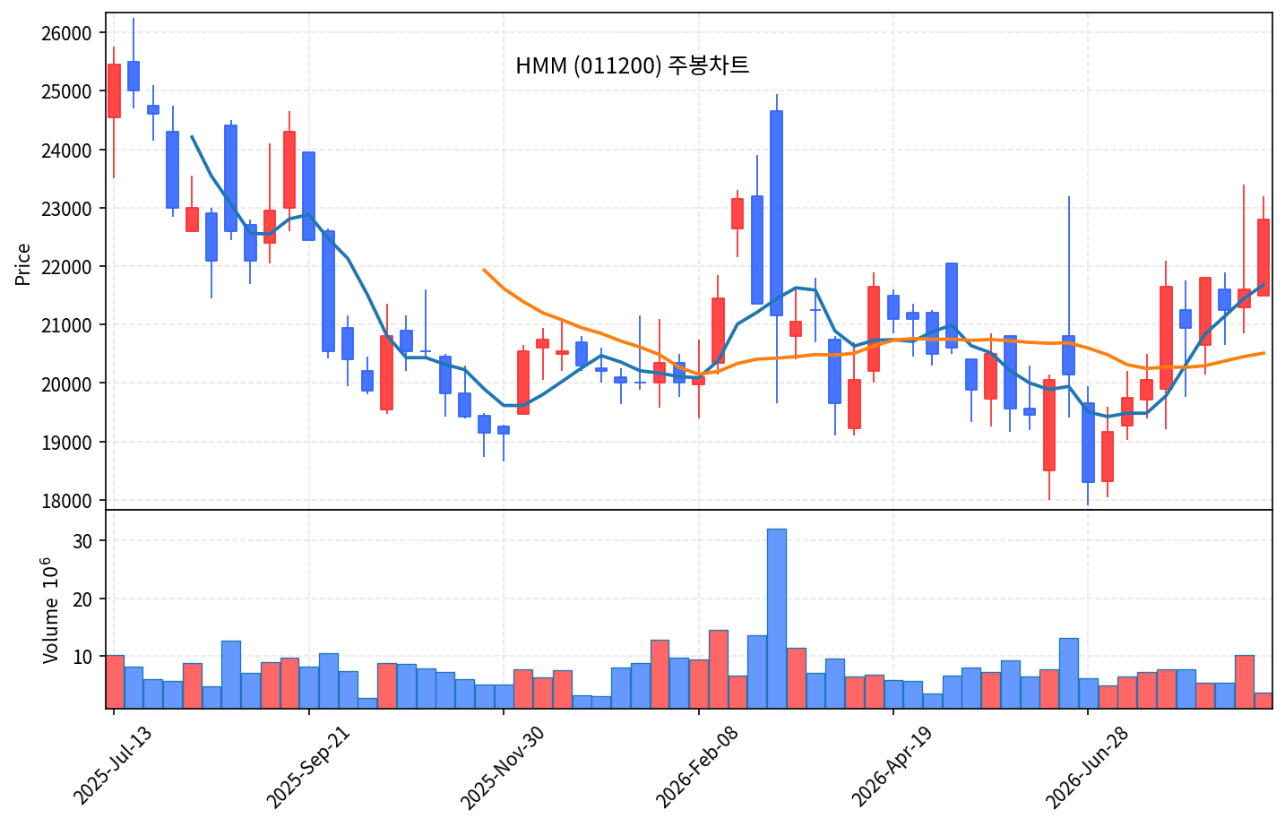 2026-08-25 기준 · HMM(011200) 주봉차트 2026-08-25 기준 · HMM(011200) 주봉차트