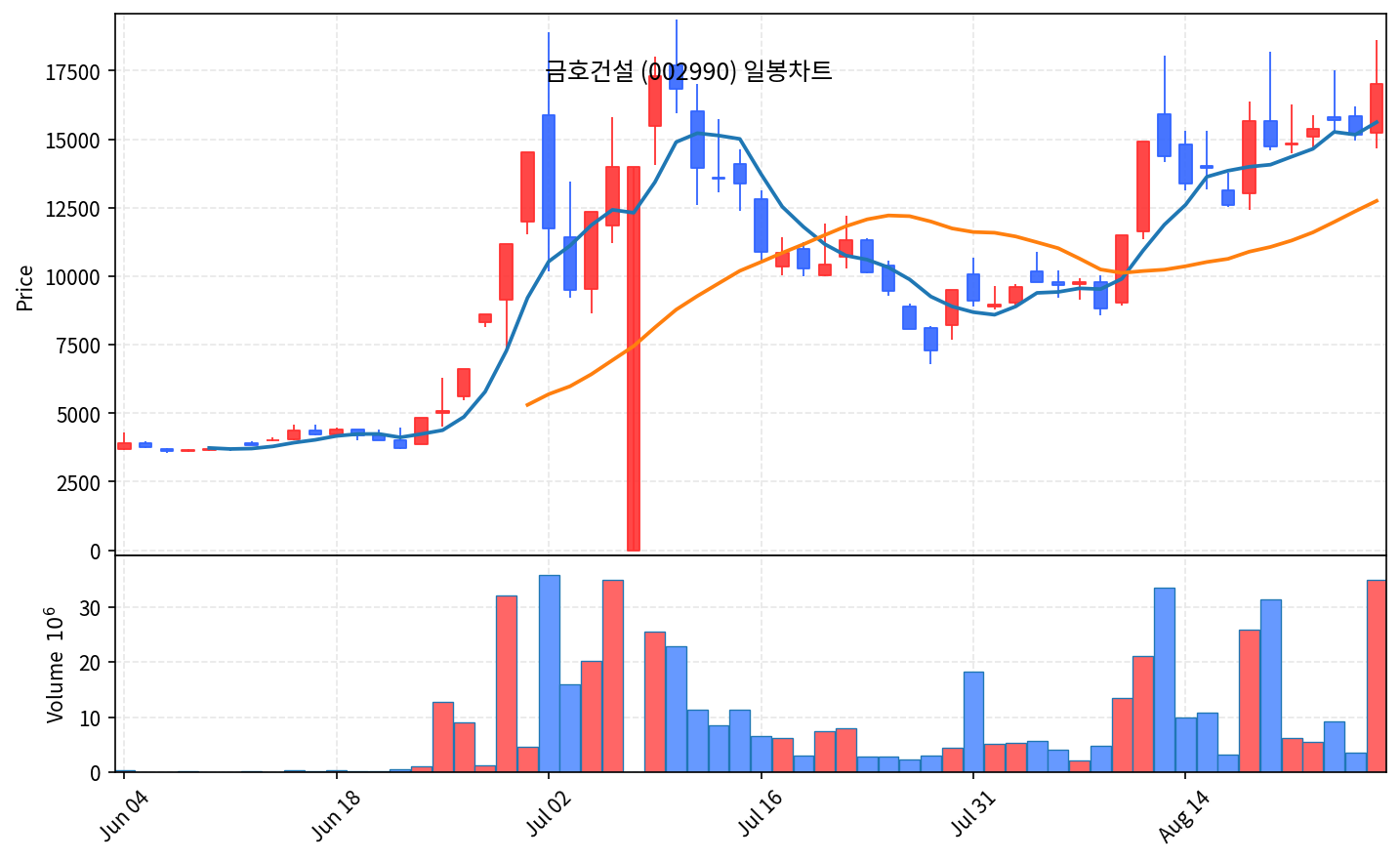 2026-08-28 기준 · 금호건설(002990) 일봉차트 2026-08-28 기준 · 금호건설(002990) 일봉차트