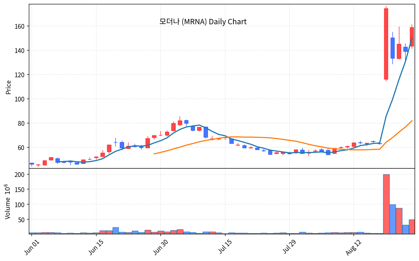 2026-08-26 기준 · 모더나(MRNA) 일봉차트 2026-08-26 기준 · 모더나(MRNA) 일봉차트