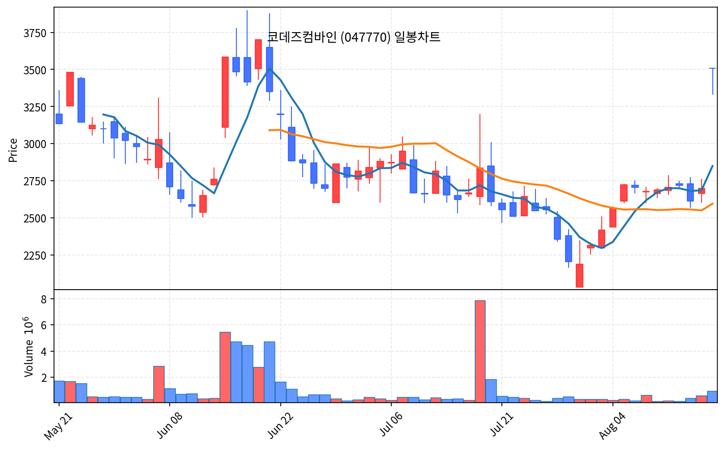 2026-08-18 기준 · 코데즈컴바인(047770) 일봉차트