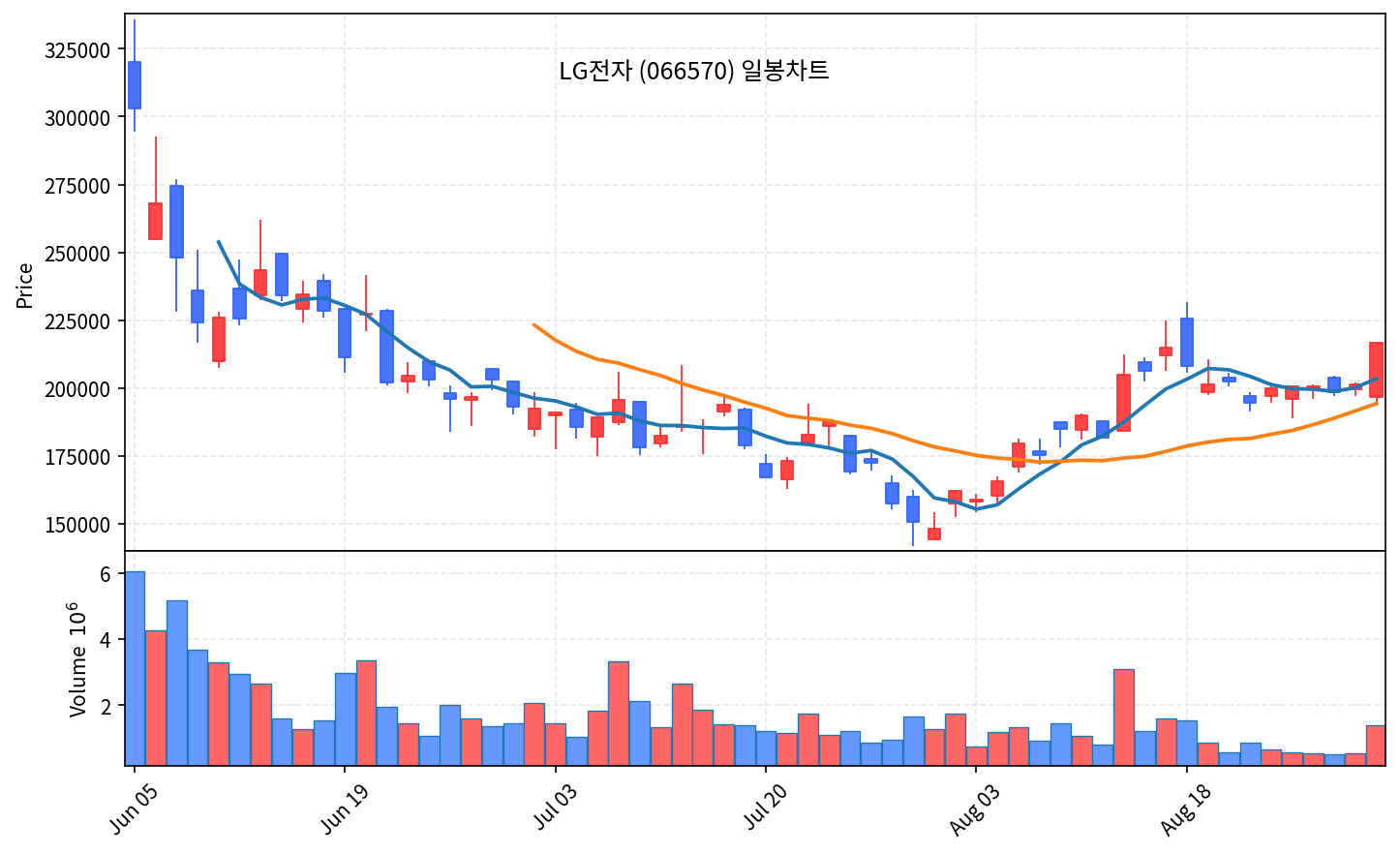 2026-08-31 기준 · LG전자(066570) 일봉차트 2026-08-31 기준 · LG전자(066570) 일봉차트