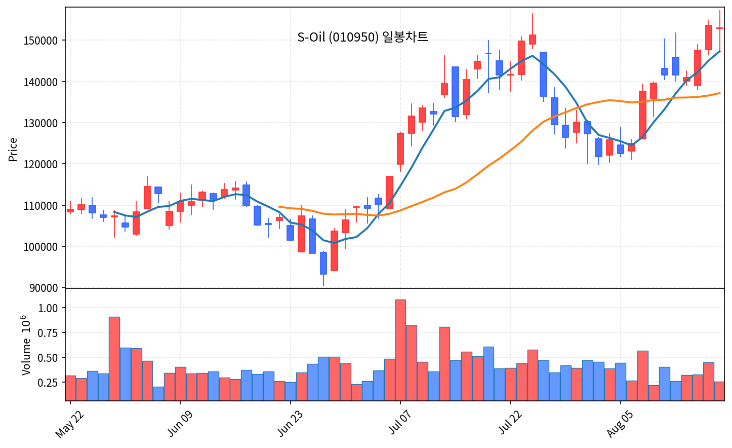 2026-08-19 기준 · 에쓰오일(010950) 일봉차트