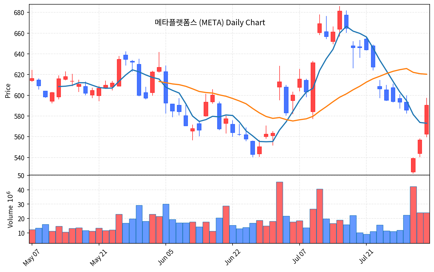 미국 증시 마감 8월 4일 다우 사상최고, 나스닥 2.1% 상승 - 현장 사진 2 미국 증시 마감 8월 4일 다우 사상최고, 나스닥 2.1% 상승 - 현장 사진 2