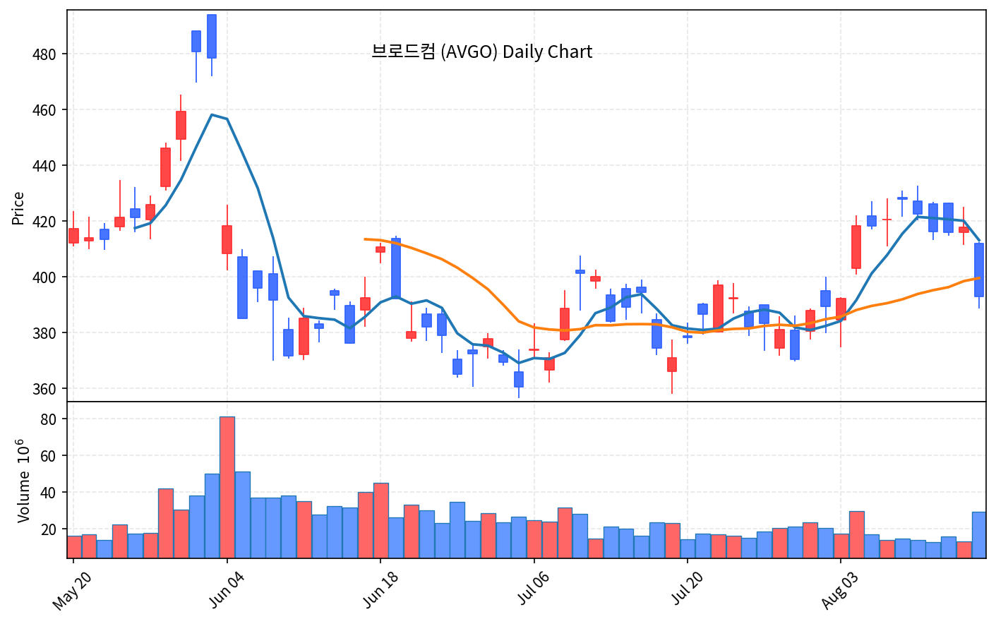 2026-08-15 기준 · 브로드컴(AVGO) 일봉차트 2026-08-15 기준 · 브로드컴(AVGO) 일봉차트