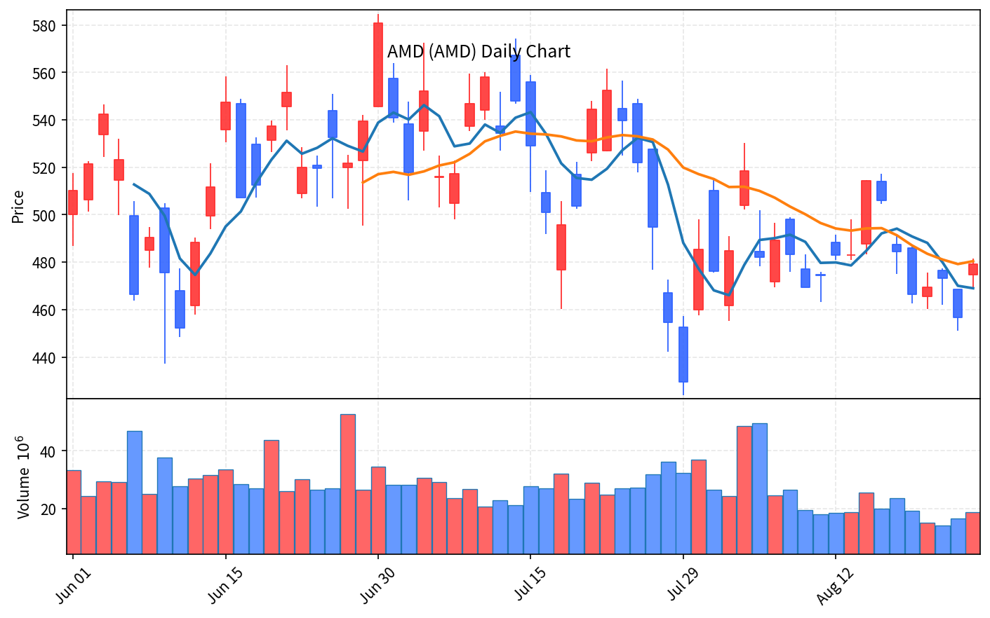 2026-08-26 기준 · AMD(AMD) 일봉차트 2026-08-26 기준 · AMD(AMD) 일봉차트