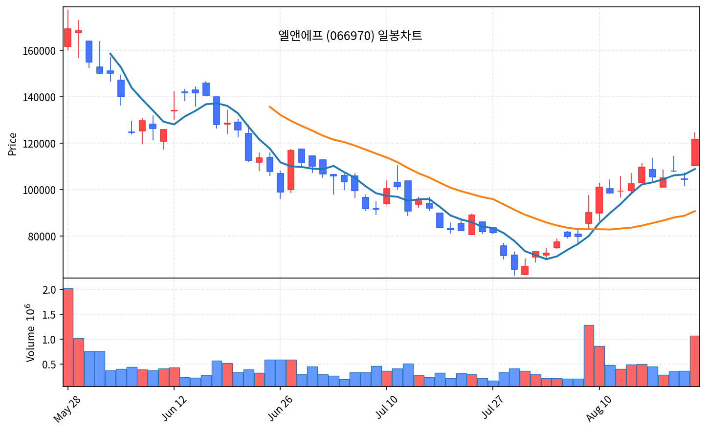 2026-08-24 기준 · 엘앤에프(066970) 일봉차트 2026-08-24 기준 · 엘앤에프(066970) 일봉차트