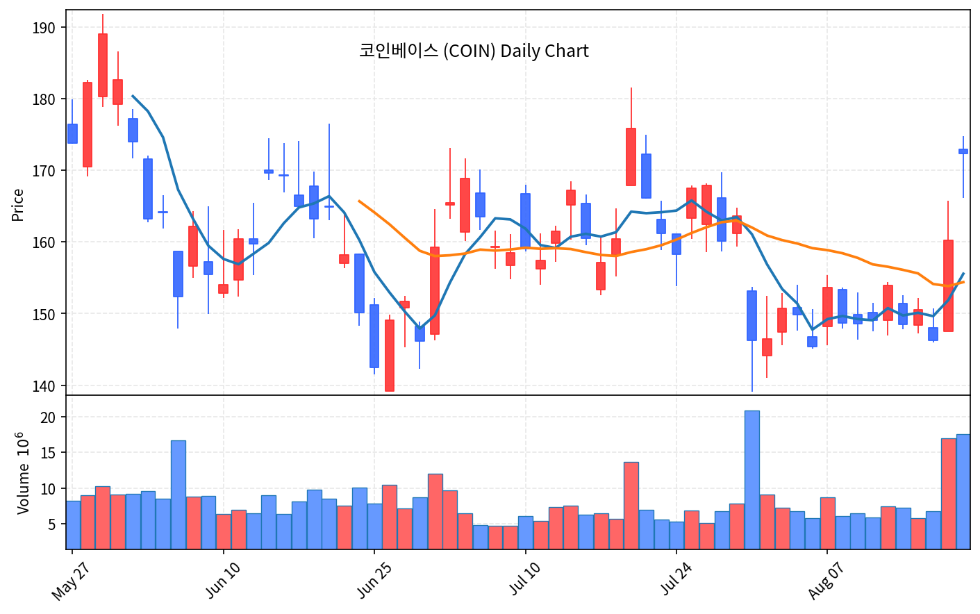 2026-08-21 기준 · 코인베이스(COIN) 일봉차트 2026-08-21 기준 · 코인베이스(COIN) 일봉차트