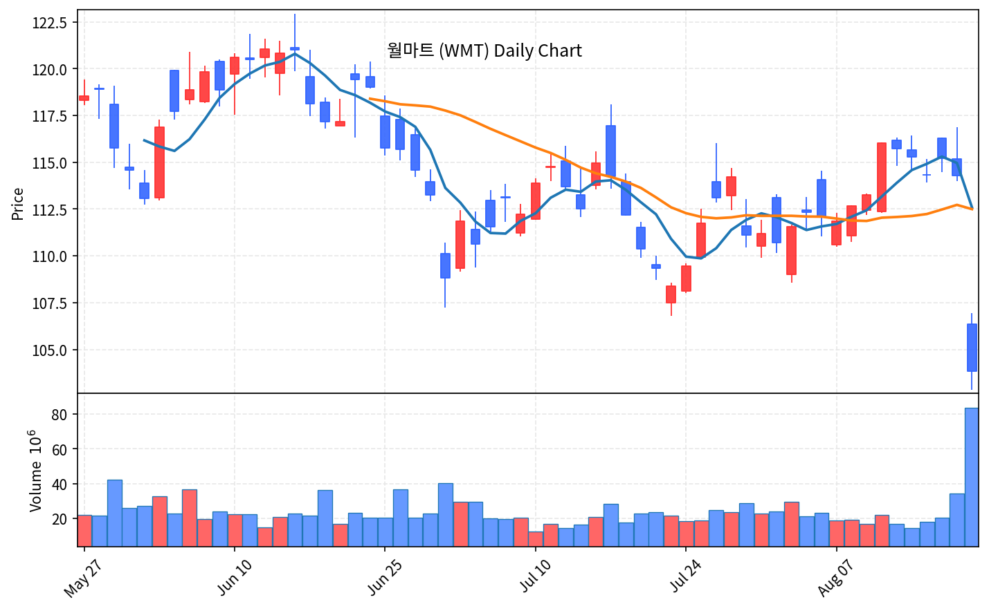 2026-08-21 기준 · 월마트(WMT) 일봉차트 2026-08-21 기준 · 월마트(WMT) 일봉차트